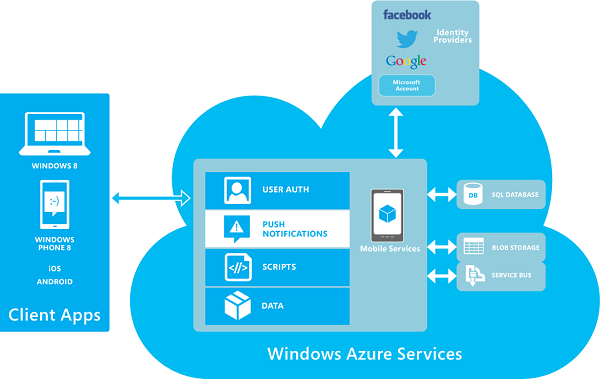 Microsoft Cloud: How to use Azure for your Business