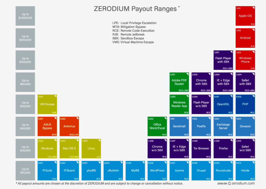 Zerodium payout ranges. 