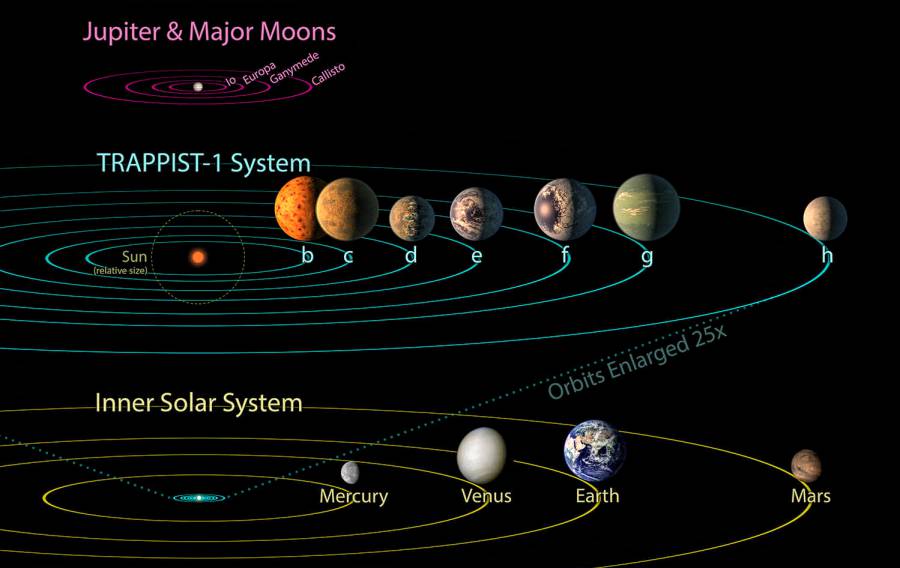 TRAPPIST-1 compared to the Inner Solar System.
