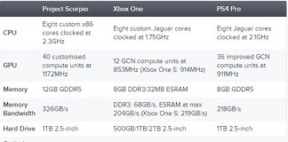 Project Scorpio specs compared to those of the Xbox One S and the PS4 PRO