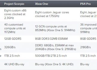 Project Scorpio specs compared to those of the Xbox One S and the PS4 PRO