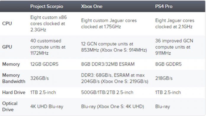 Project Scorpio specs compared to those of the Xbox One S and the PS4 PRO